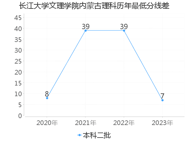 最低分数差