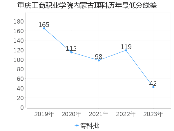 最低分数差