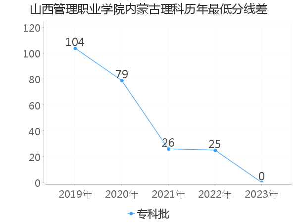 最低分数差