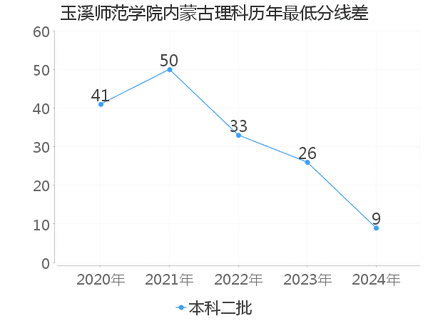 最低分数差