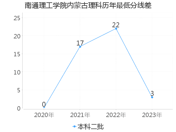 最低分数差