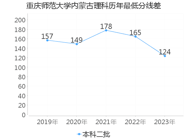 最低分数差