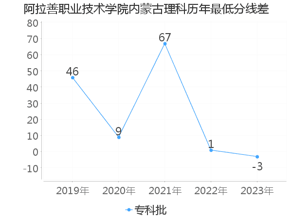 最低分数差