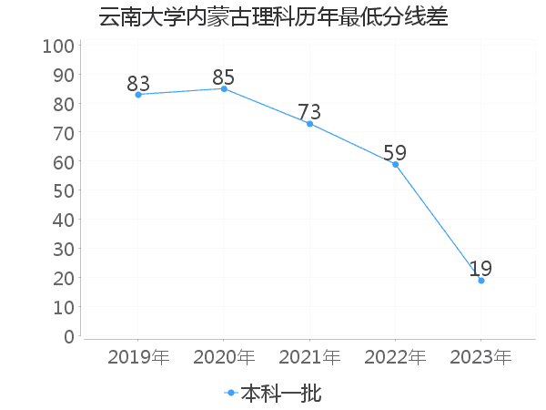 最低分数差