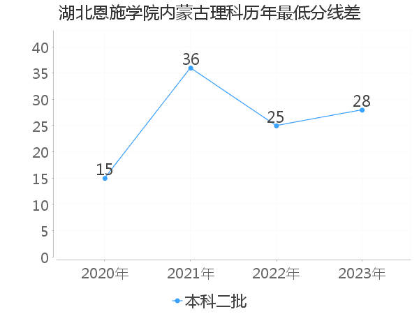 最低分数差