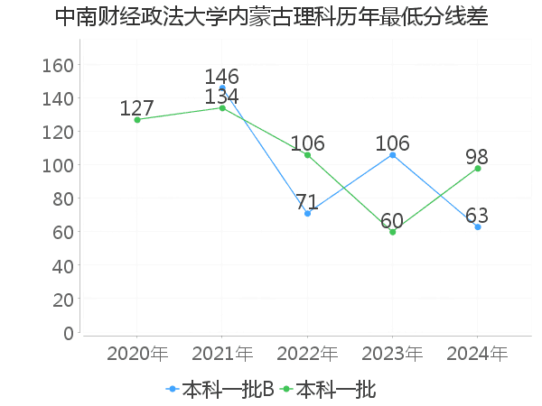 最低分数差