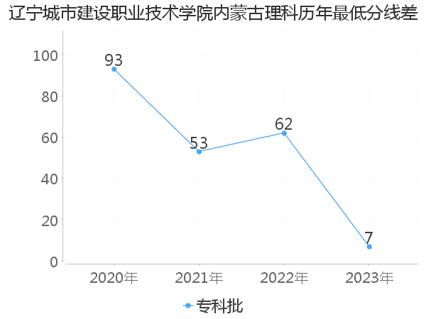 最低分数差