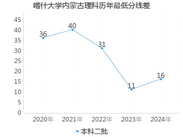 最低分数差