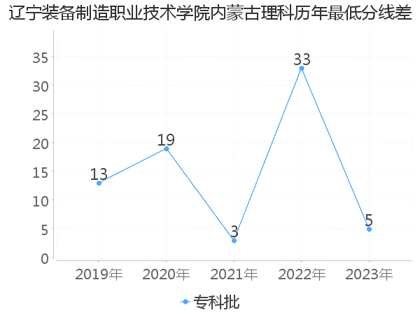 最低分数差