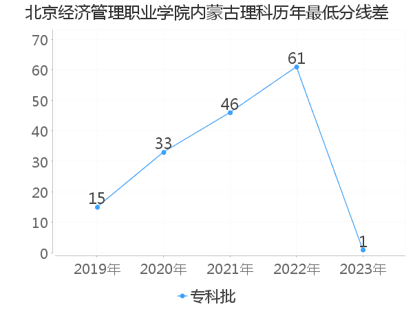 最低分数差