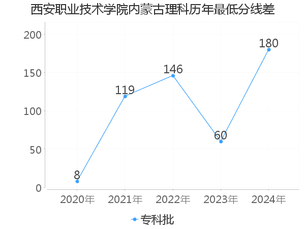 最低分数差