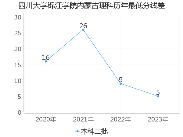 最低分数差