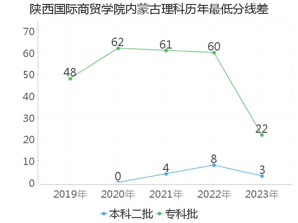 最低分数差