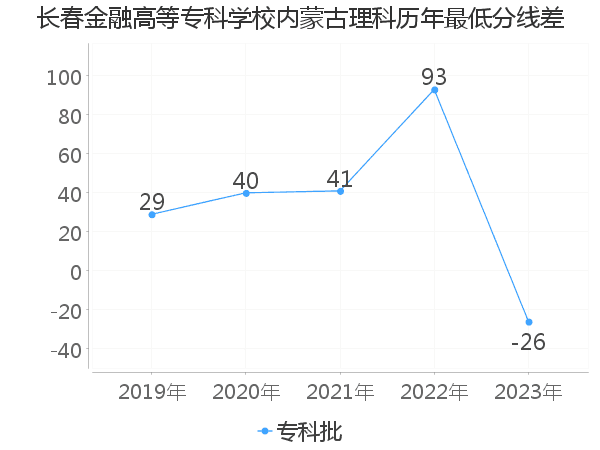 最低分数差