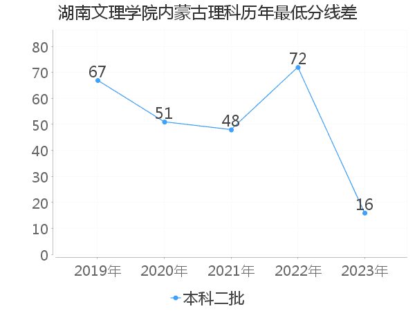 最低分数差