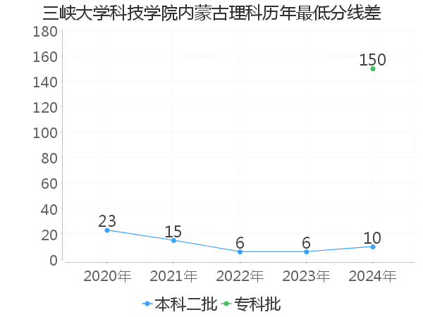 最低分数差