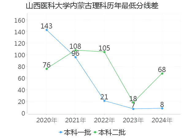 最低分数差