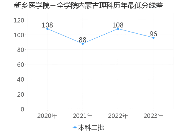 最低分数差