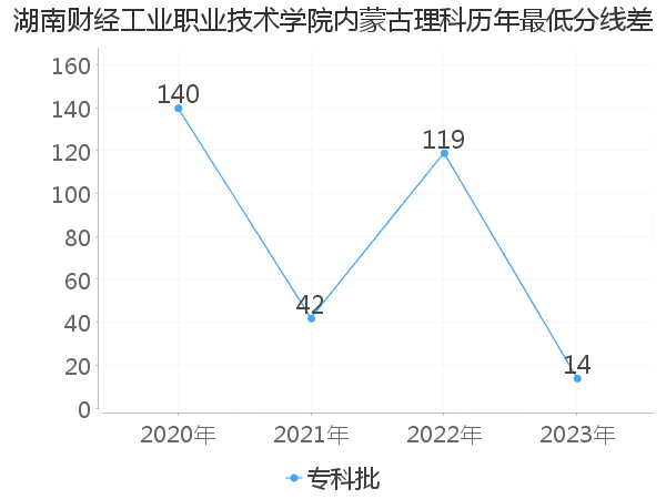 最低分数差