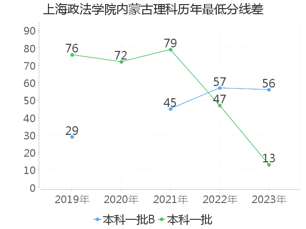 最低分数差