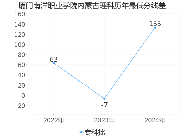 最低分数差