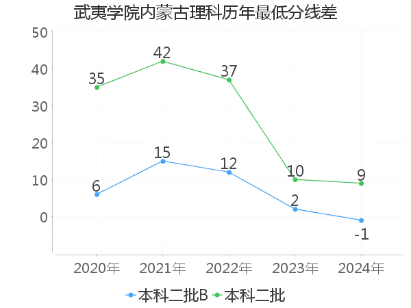 最低分数差