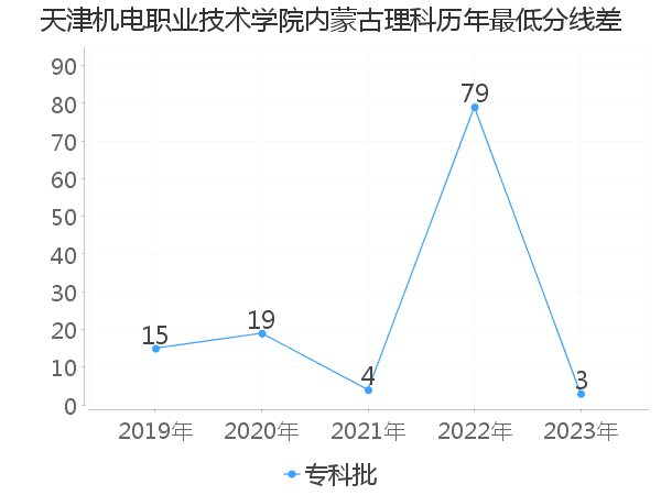 最低分数差