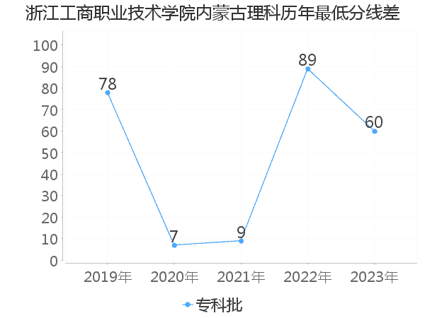 最低分数差