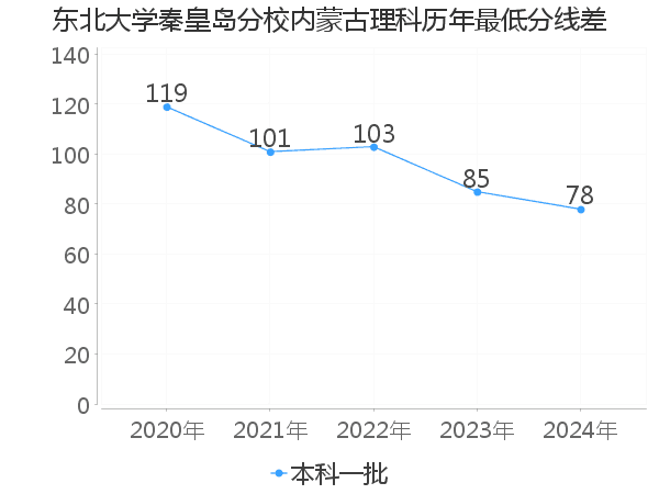 最低分数差
