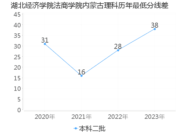 最低分数差