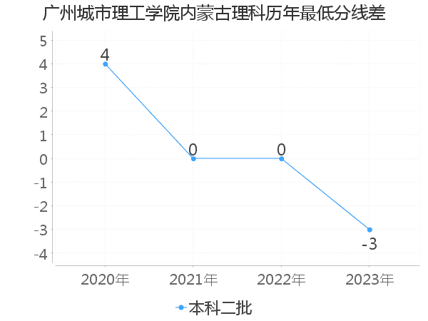 最低分数差