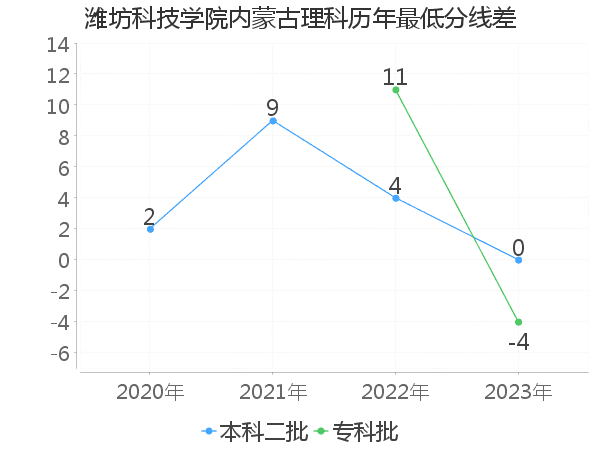 最低分数差