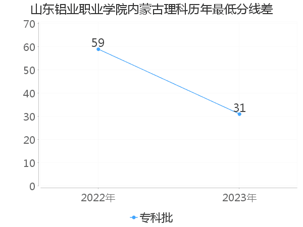 最低分数差