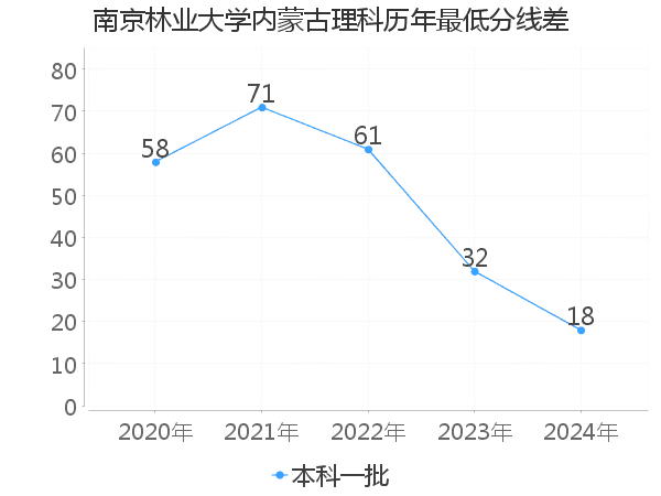 最低分数差