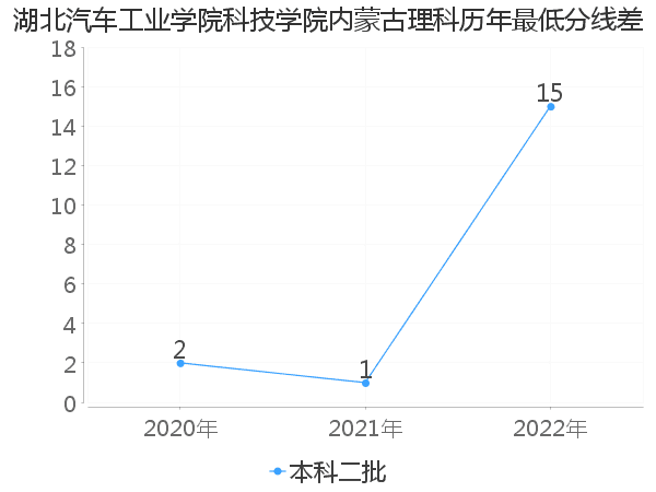 最低分数差