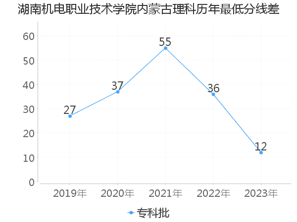 最低分数差