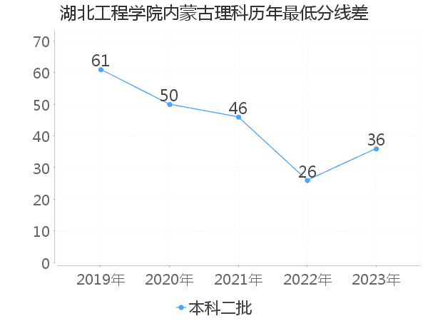 最低分数差