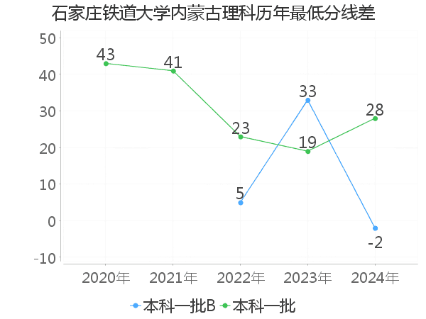 最低分数差