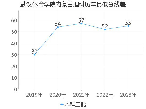 最低分数差