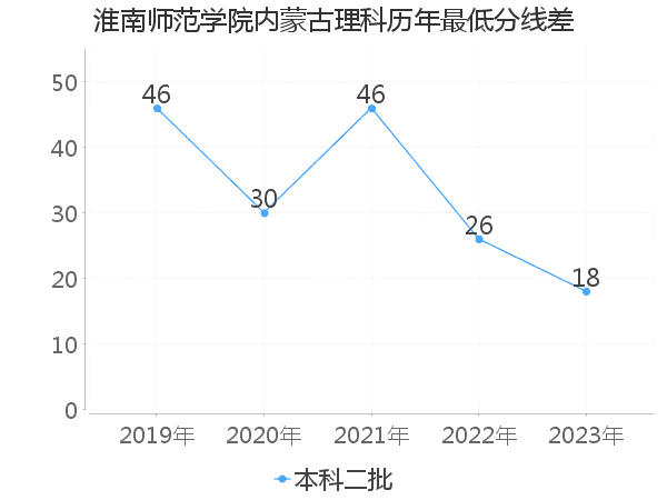 最低分数差