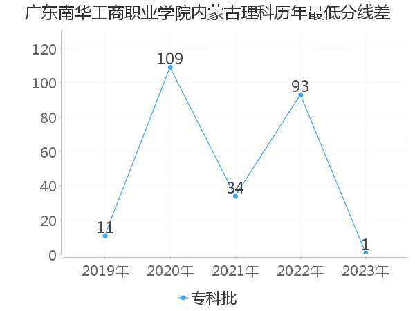 最低分数差