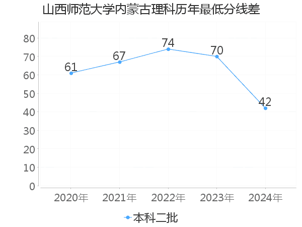 最低分数差