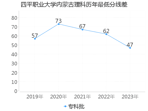 最低分数差