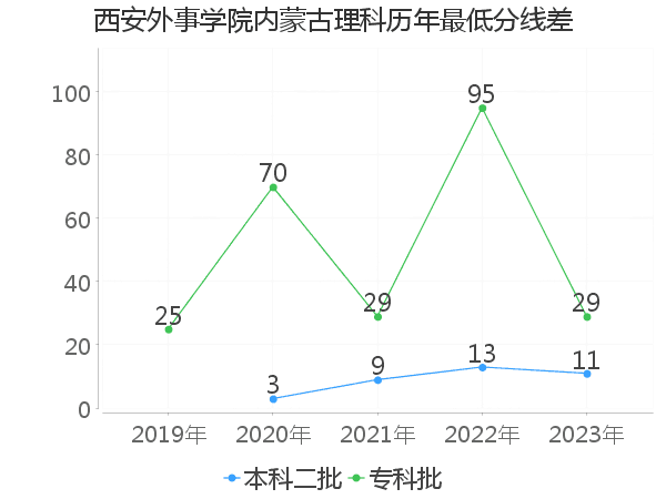 最低分数差