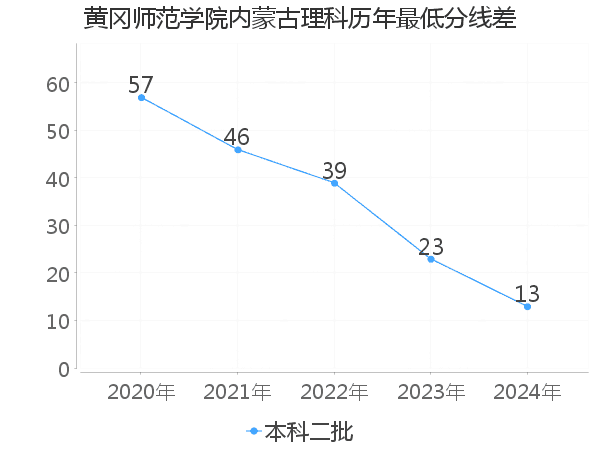 最低分数差