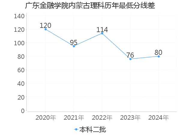 最低分数差