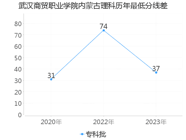 最低分数差