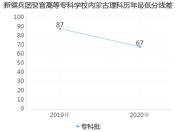 最低分数差