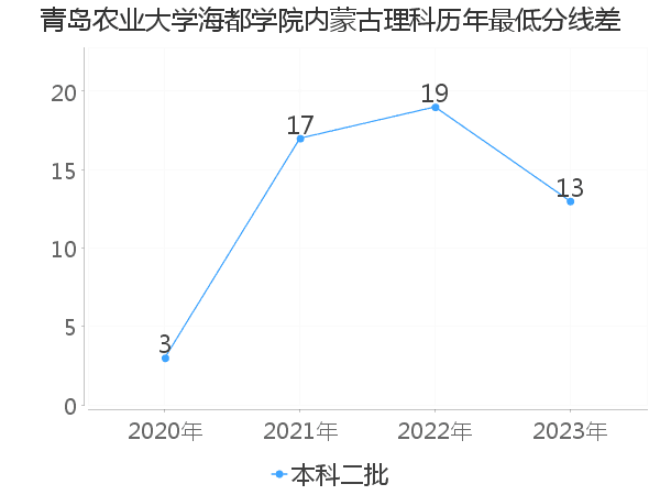 最低分数差