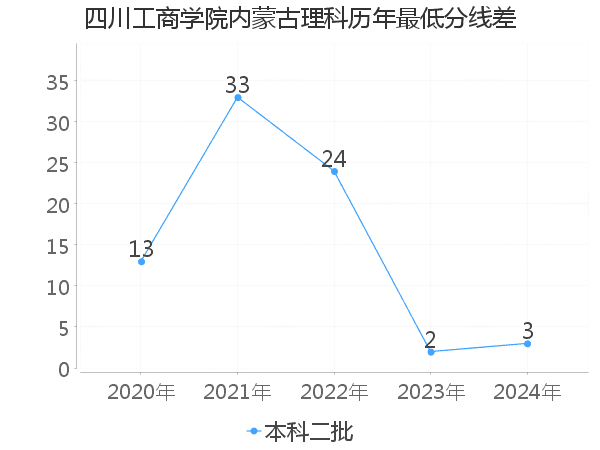 最低分数差